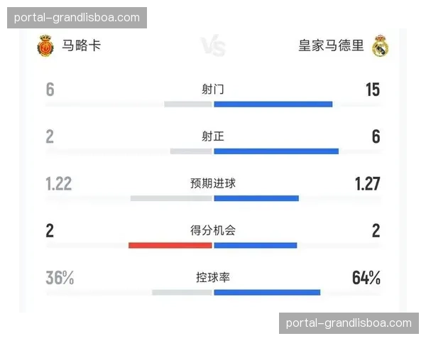 皇马遭马略卡绝杀陷被动,卫冕之路仅存理论可能 皇马遭马略卡绝杀陷被动,卫冕之路仅存理论可能
